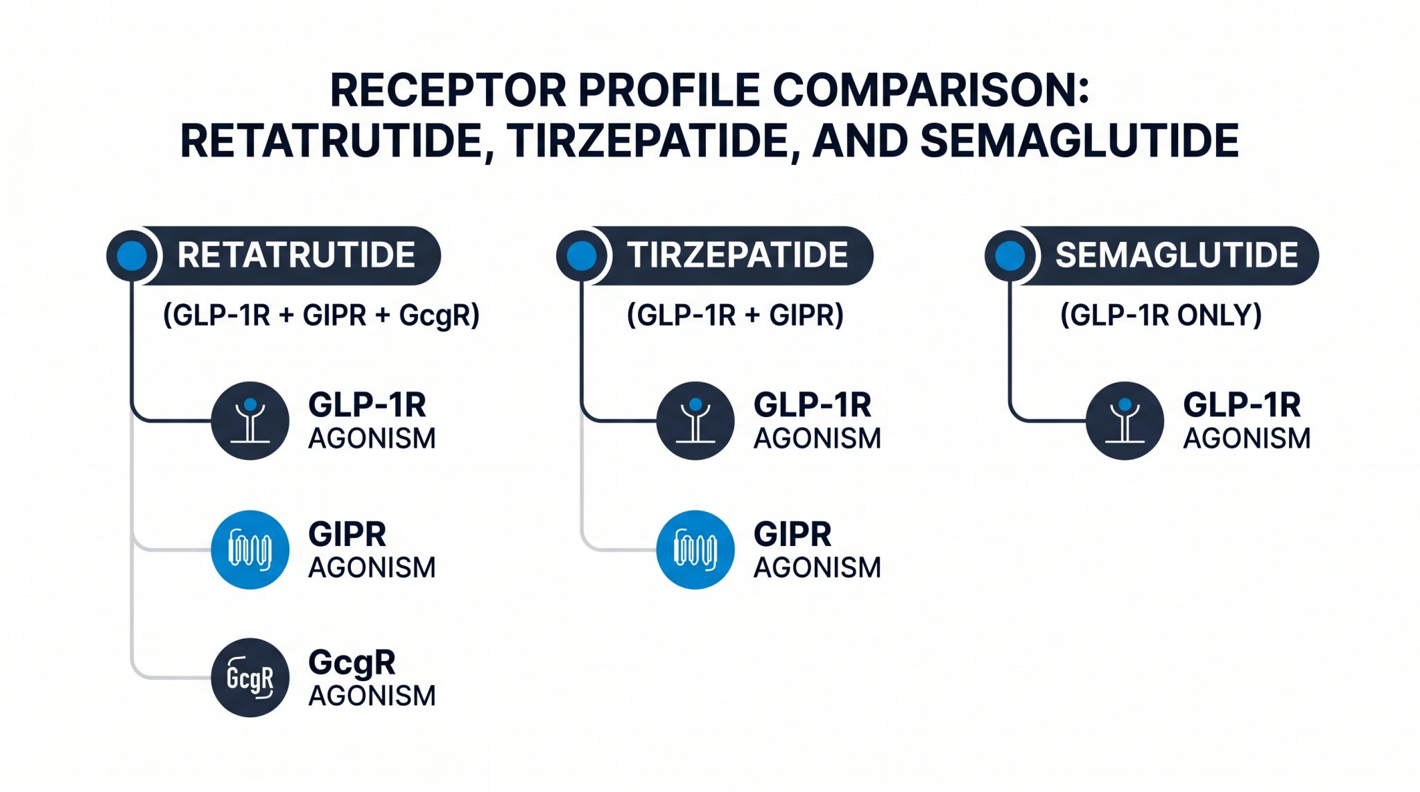 Retatrutide — Triple Receptor Agonist | NextLevelPharm