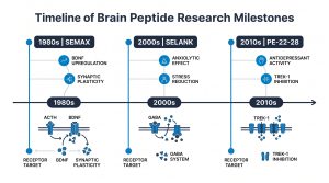 Brain peptides Semax Selank PE-22-28 comparison infographic, Next Level Pharm