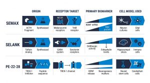 Side-by-side comparison of Semax, Selank, and PE-22-28 showing origin, receptor target, primary biomarker, and cell model used