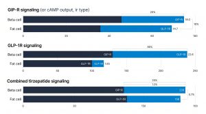 Three-panel chart comparing GIP-R signal, GLP-1R signal, and combined tirzepatide signal in beta cell and fat cell models with cAMP output shown per receptor type