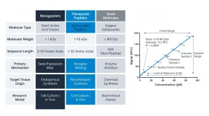 Three-column comparison table — rows as labeled headers on the left: Molecule Type | Molecular Weight | Sequence Length | Primary Mechanism | Target Tissue Origin | Research Model. Columns: Bioregulators (navy header), Therapeutic Peptides (blue header), Small Molecules (gray header). Key differentiating cells highlighted in electric blue. Flat vector table style, white background, alternating light-gray rows.