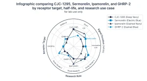 Infographic comparing CJC-1295, Sermorelin, Ipamorelin, and GHRP-2 by receptor target, half-life, and research use case, for lab use only