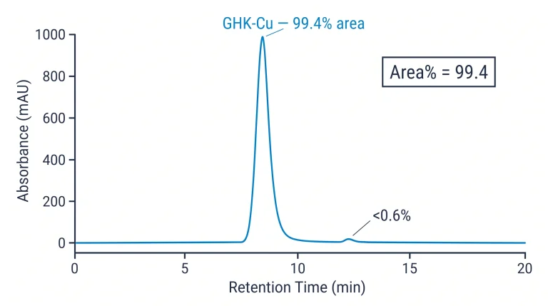 Styled HPLC chromatogram for GHK-Cu: x-axis labeled "Retention Time (min)" 0-20 min; y-axis labeled "Absorbance (mAU)" 0-1000; one dominant sharp Gaussian peak at 8.4 min, peak apex labeled "GHK-Cu — 99.4% area" in electric blue; small impurity peak at 12 min labeled "