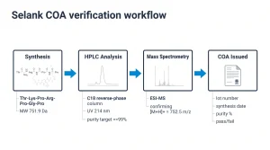 Infographic showing Selank COA standards for research use: sequence Thr-Lys-Pro-Arg-Pro-Gly-Pro, molecular weight 751.9 Da, HPLC purity greater than 99 percent, mass spectrometry identity confirmation, lot number traceability, for research lab use only