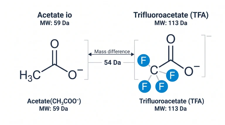 Diagram comparing the chemical structures of acetate (CH3COO-) and trifluoroacetate (CF3COO-) with molecular weights labeled: 59 Da vs 113 Da.