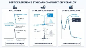 explaining the process of peptide reference standard comparison using HPLC and mass spectrometry.