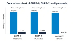 Comparison chart of GHRP-6, GHRP-2, and Ipamorelin showing amino acid length, GHSR1a binding affinity, CD36 binding status, and selectivity rating, with HPLC and MS verification labels