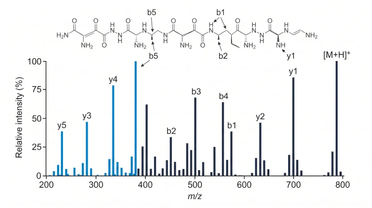Diagram showing a mass spectrometry spectrum with a main m/z peak matching the expected value for a research peptide.