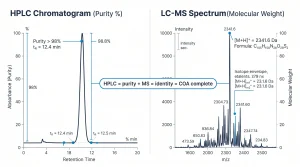 Side-by-side comparison of an HPLC chromatogram (retention time vs absorbance, purity %) and an LC-MS spectrum (m/z vs intensity, molecular weight), showing how the two complement each other.