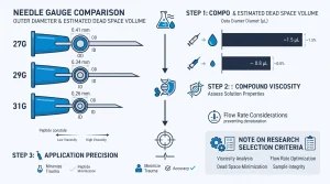 Needle gauge comparison chart showing 27G, 29G, and 31G outer diameters with estimated dead space volumes, and a note on research selection criteria