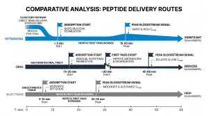 Infographic comparing intranasal peptide delivery to oral and injection routes, showing differences in absorption speed and first-pass metabolism.