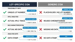 Side-by-side infographic comparing a lot-specific COA (unique lot number, HPLC trace, MS data, analysis date) vs a generic COA (no lot number, placeholder purity, reused chromatogram).