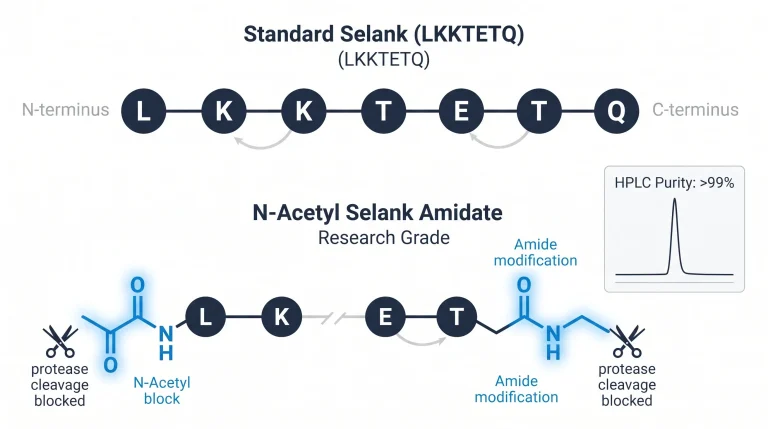Structural diagram of N-Acetyl Selank Amidate showing the N-terminal acetyl group and C-terminal amide modification versus standard Selank, with HPLC purity labels on a white background