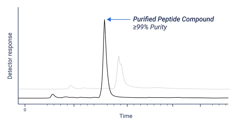 Control Groups in Peptide Research Design Explained