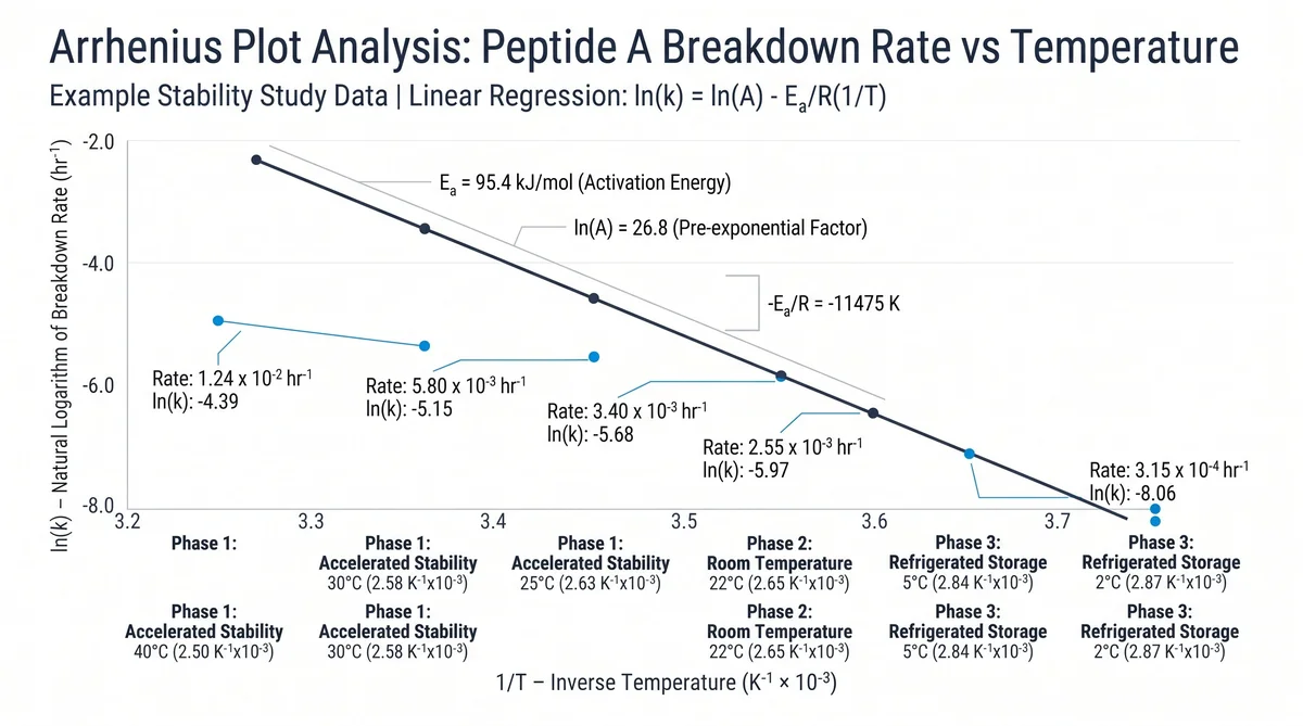 Arrhenius Model Peptide Stability: Accelerated Studies — research infographic